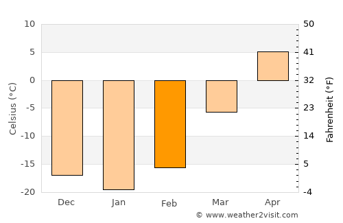 Gannan average temperature in February
