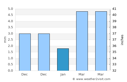 Gannan average rain in January