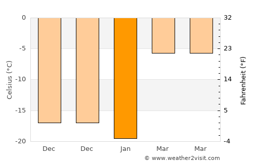 Gannan average temperature in January