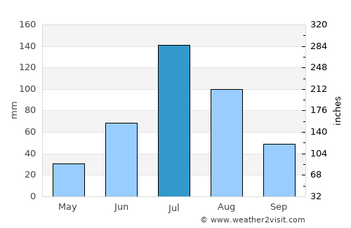 Gannan average rain in July