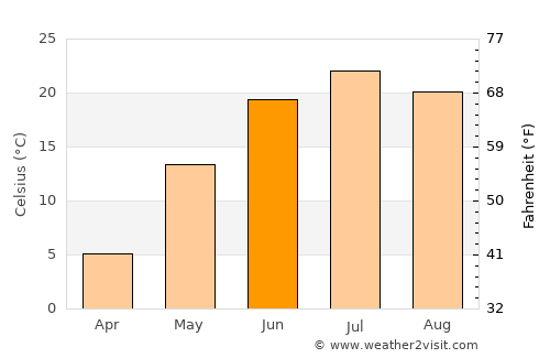 Gannan average temperature in June