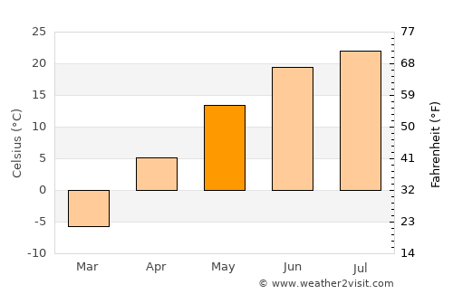 Gannan average temperature in May
