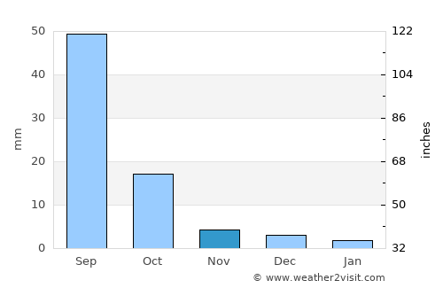 Gannan average rain in November