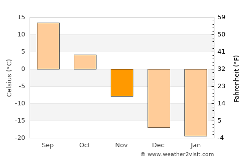 Gannan average temperature in November