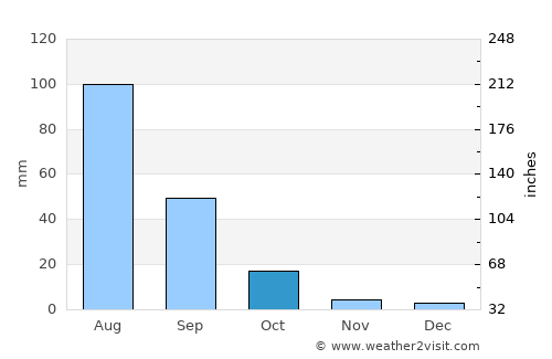 Gannan average rain in October