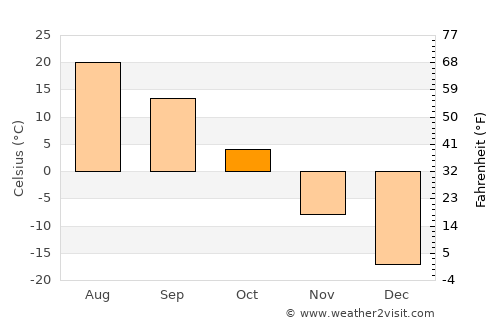 Gannan average temperature in October