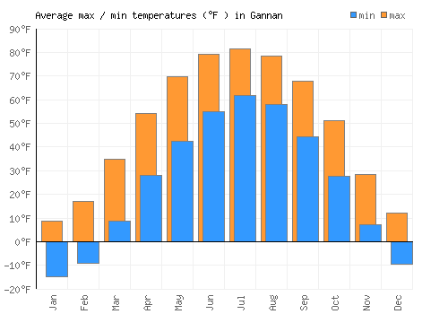 Gannan average minimum / maximum temperatures (Fahrenheit)
