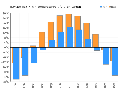 Gannan average minimum / maximum temperatures (Celsius)