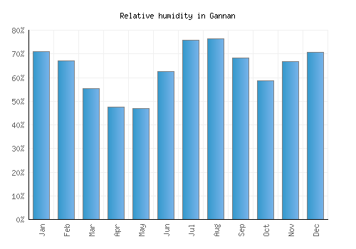 Gannan relative humidity averages