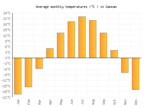 Gannan average temperature chart (Celsius)