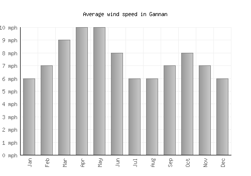 Gannan average winspeed by month (mph)
