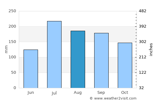 Gannavaram average rain in August