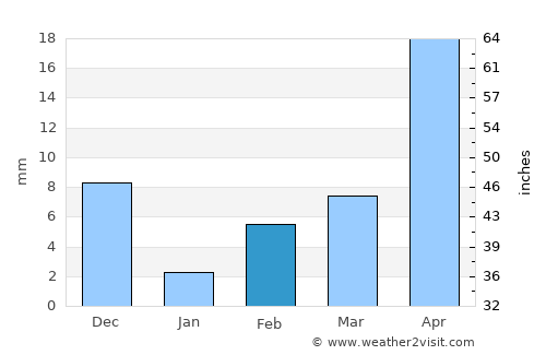 Gannavaram average rain in February