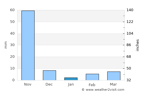 Gannavaram average rain in January