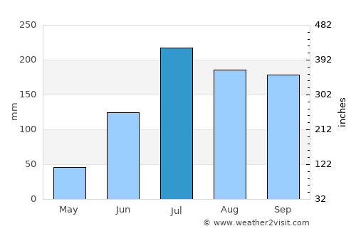 Gannavaram average rain in July