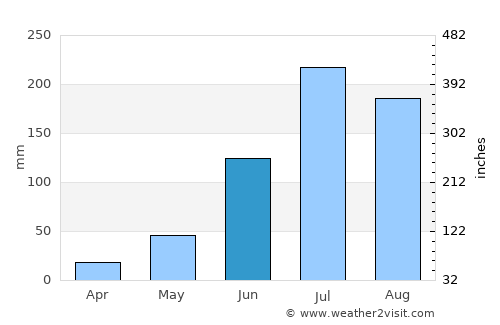 Gannavaram average rain in June