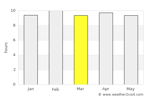 Gannavaram average rain in March