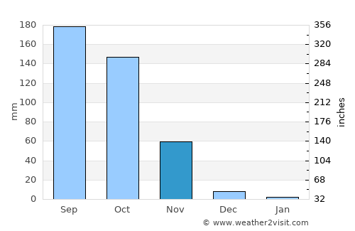 Gannavaram average rain in November