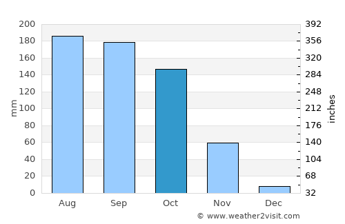 Gannavaram average rain in October