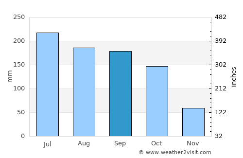 Gannavaram average rain in September