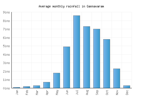 Gannavaram monthly rainfall chart (inches)