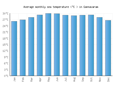 Gannavaram average sea temperature chart (Celsius)