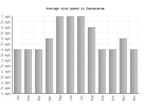 Gannavaram average winspeed by month (mph)