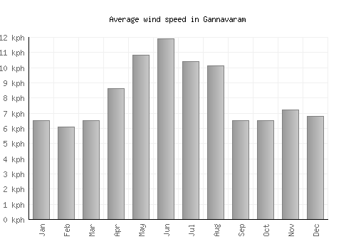 Gannavaram average winspeed by month (km/h)