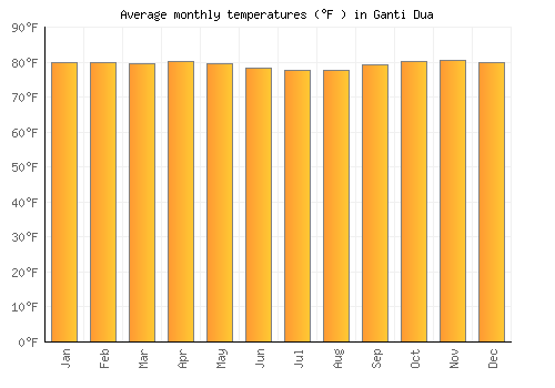 Ganti Dua average temperature chart (Fahrenheit)