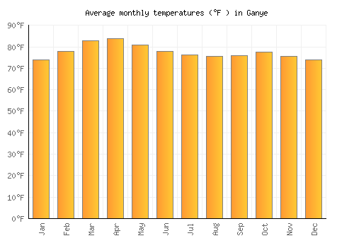 Ganye average temperature chart (Fahrenheit)