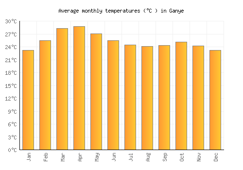 Ganye average temperature chart (Celsius)