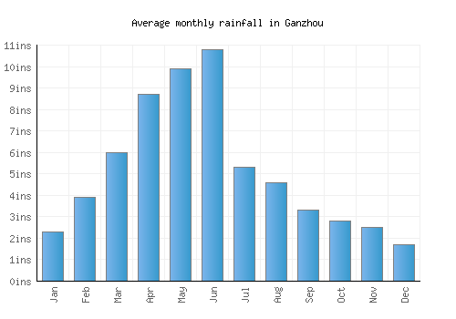 Ganzhou monthly rainfall chart (inches)