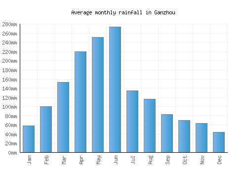 Ganzhou monthly rainfall chart (mm)