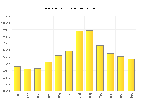 Ganzhou average daily sunshine chart