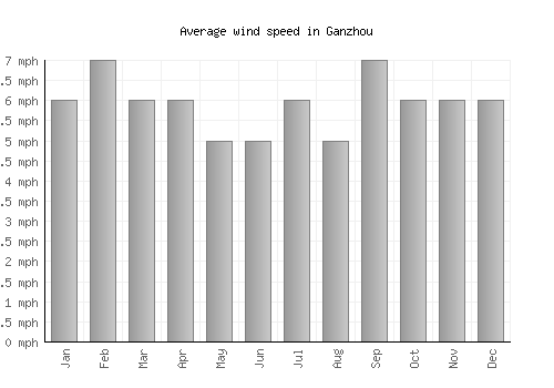 Ganzhou average winspeed by month (mph)