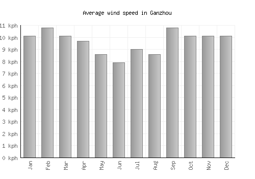 Ganzhou average winspeed by month (km/h)