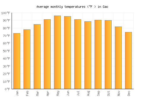 Gao average temperature chart (Fahrenheit)