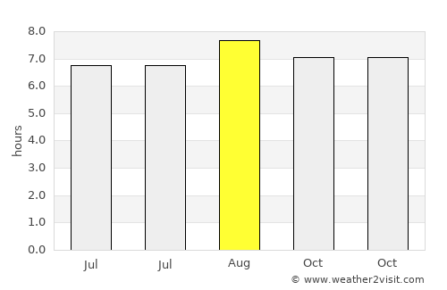 Gaogongdao average rain in August