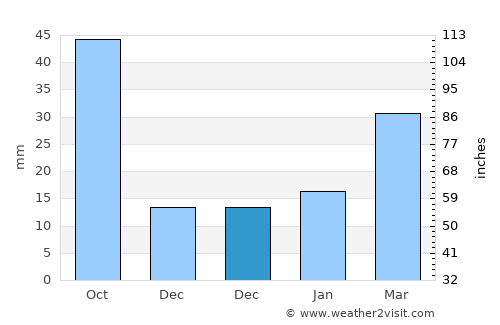Gaogongdao average rain in December