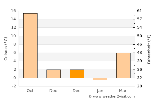 Gaogongdao average temperature in December