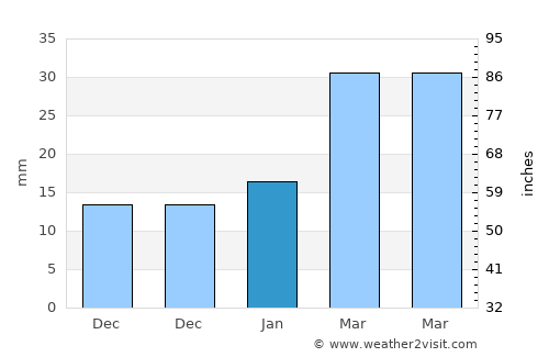 Gaogongdao average rain in January
