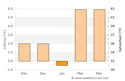 Gaogongdao average temperature in January
