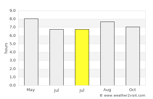 Gaogongdao average rain in July