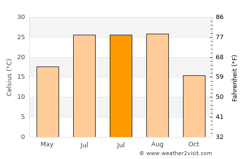 Gaogongdao average temperature in July