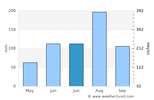 Gaogongdao average rain in June