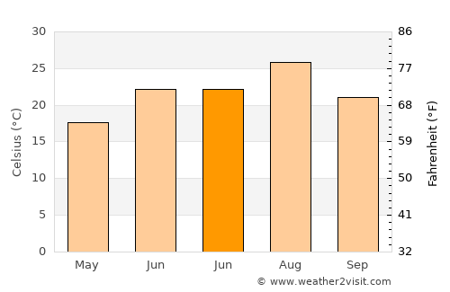 Gaogongdao average temperature in June