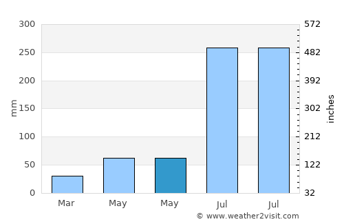 Gaogongdao average rain in May