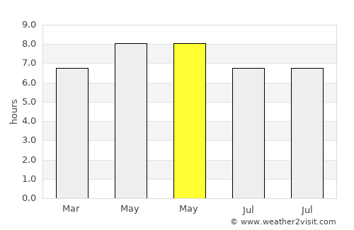 Gaogongdao average rain in May