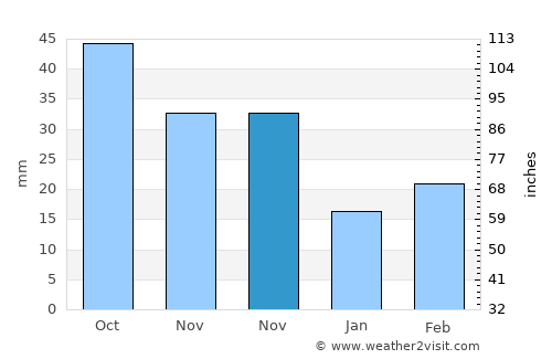 Gaogongdao average rain in November