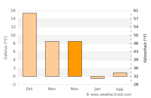 Gaogongdao average temperature in November